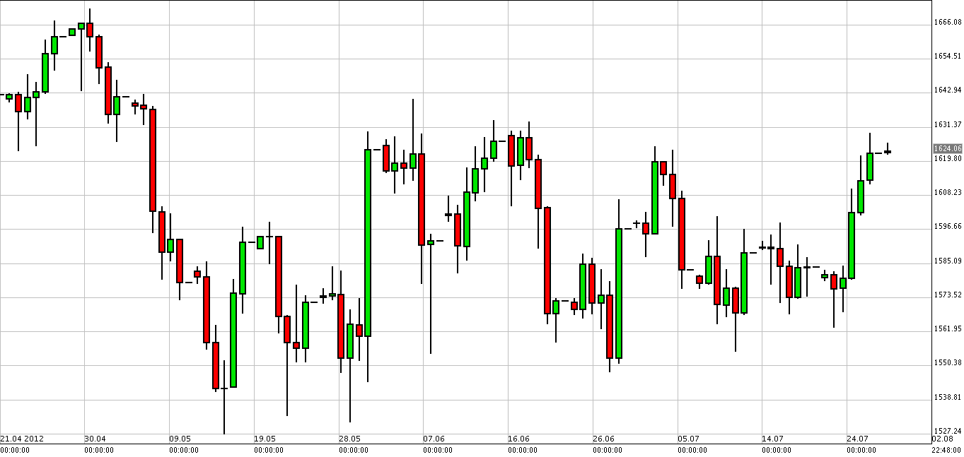 الرسم البياني لزوج الذهب مقابل الدولار الرسم البياني لزوج الذهب مقابل الدولار